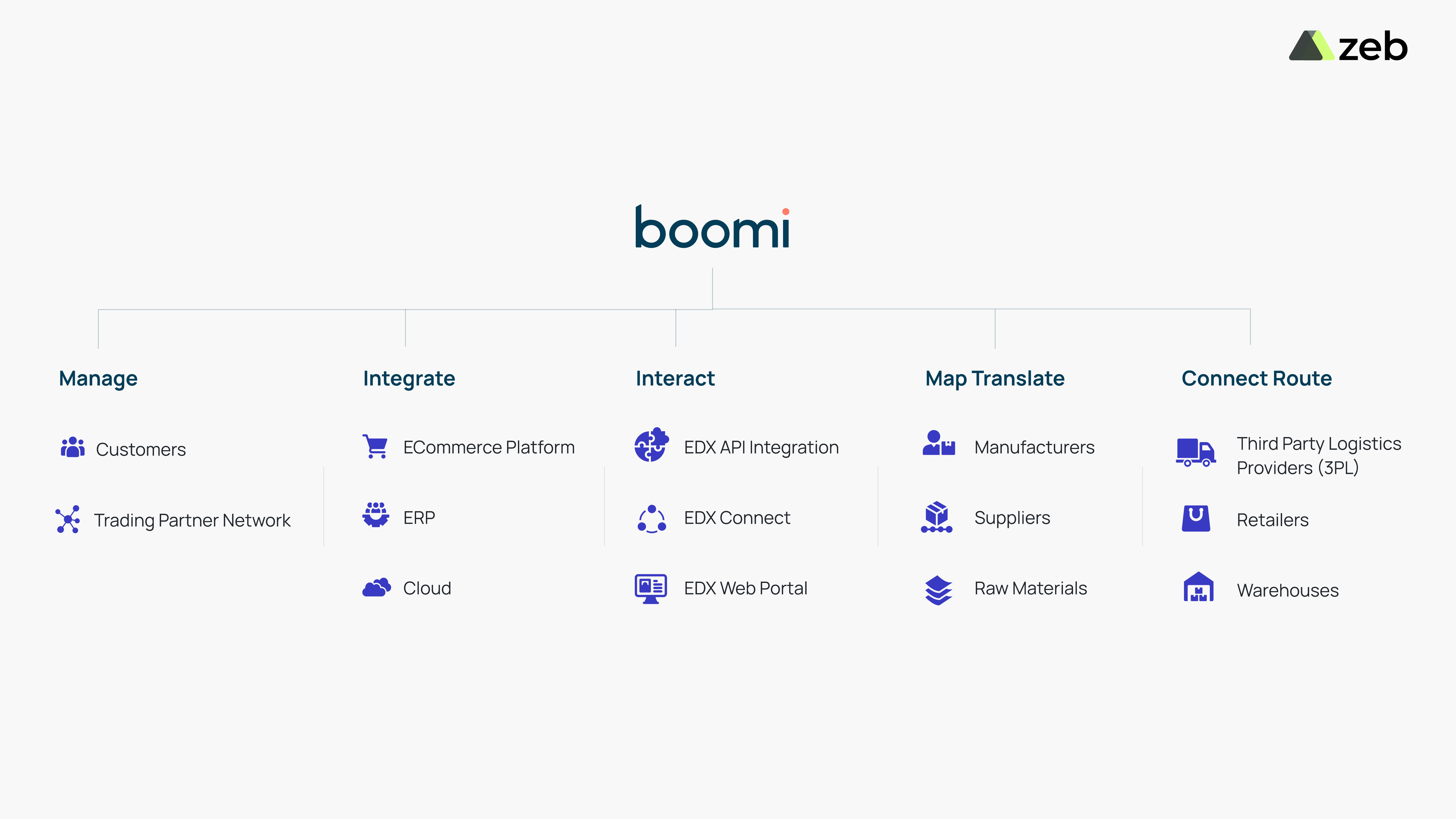 Boomi-Solutions