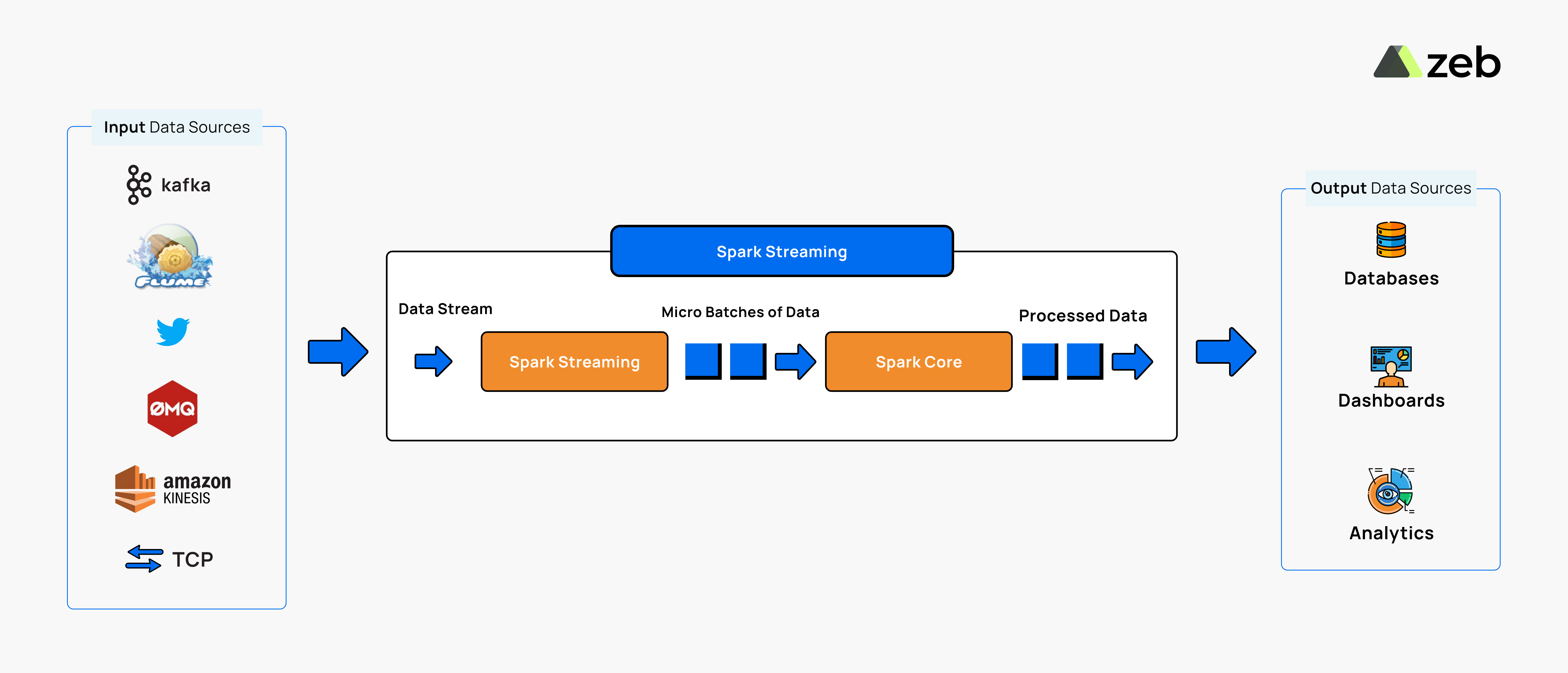 Data-Processing