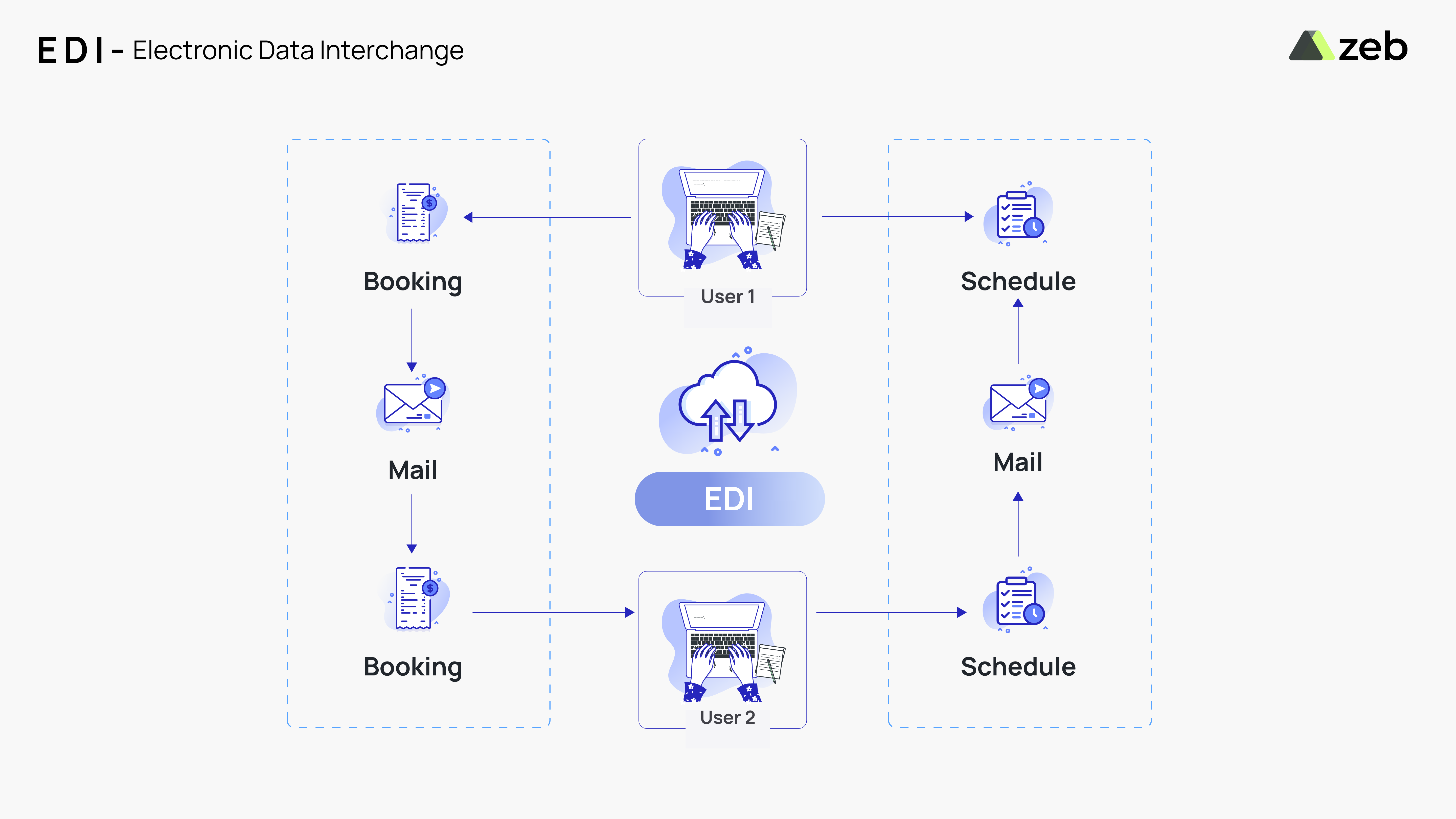 Electronic-Data-Interchange