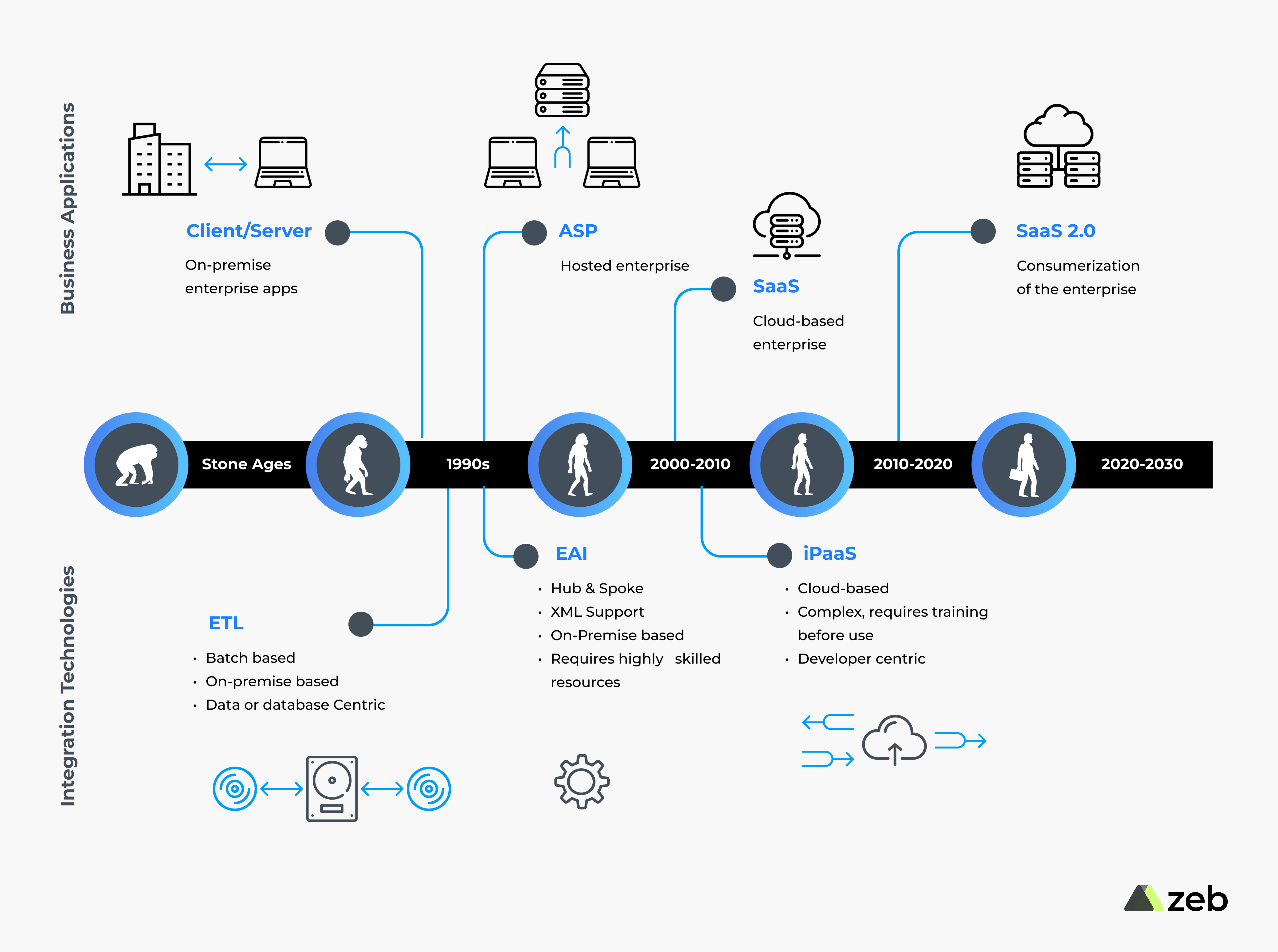 Evolution-of-Enterprise-Integration