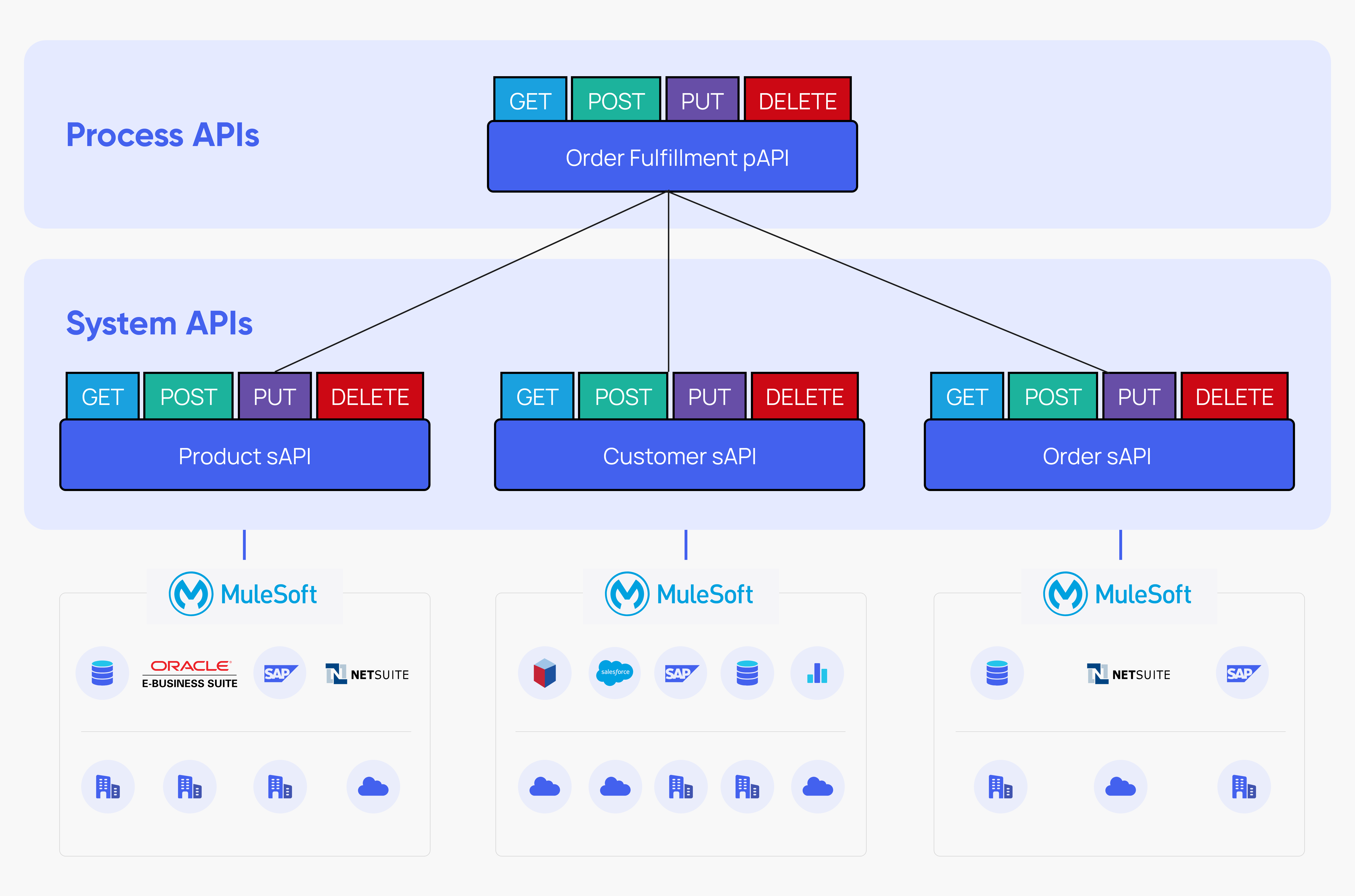 Process-API