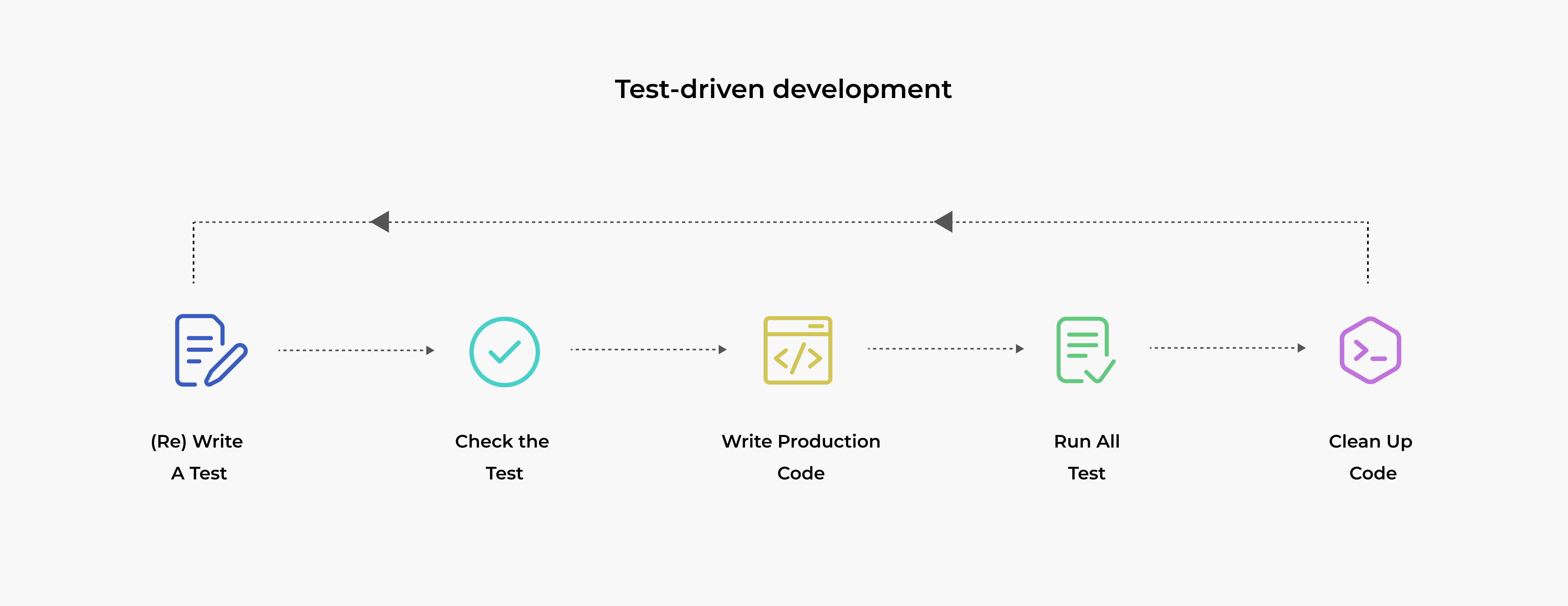 TDD-Process