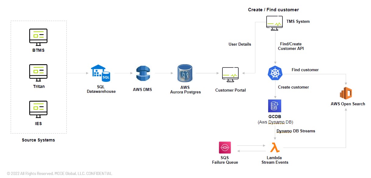 Transforming Logistics Data Model with AWS Data Migration Services. | zeb