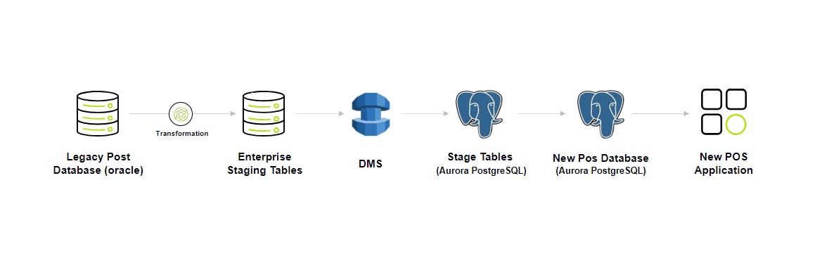 Revolutionizing Retail Data Management with Cloud-Based Modernization | Zeb