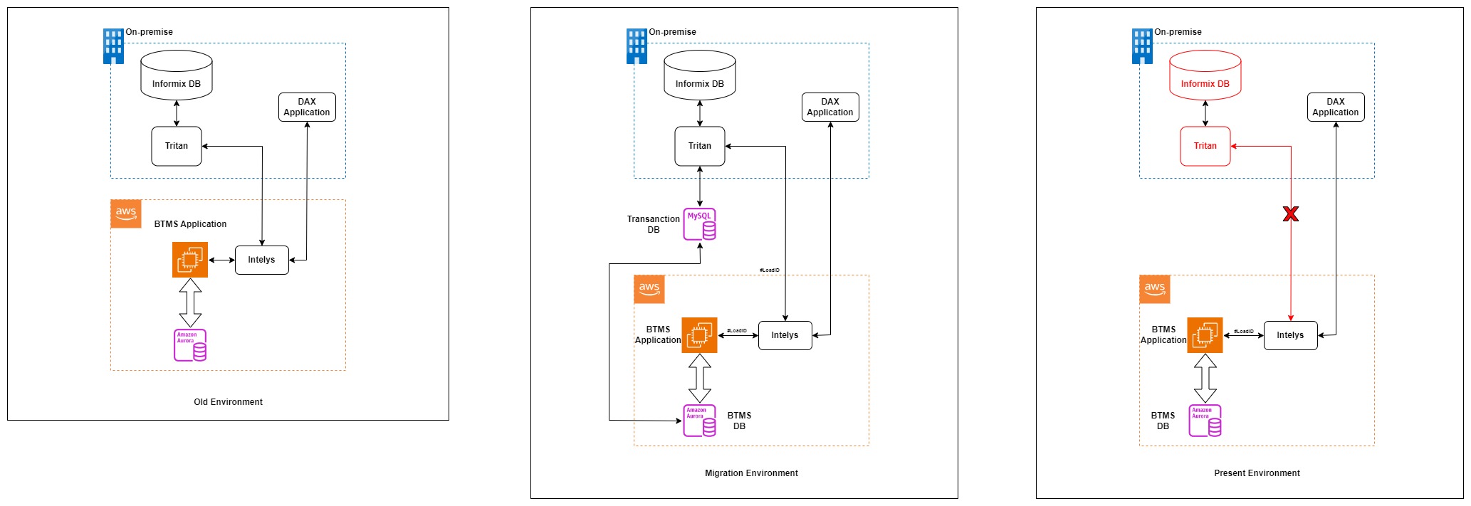 Database migration and optimization with tailored AWS solutions